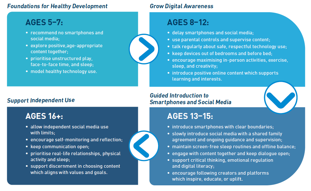 Developmental guide for healthy tech use, by ages.