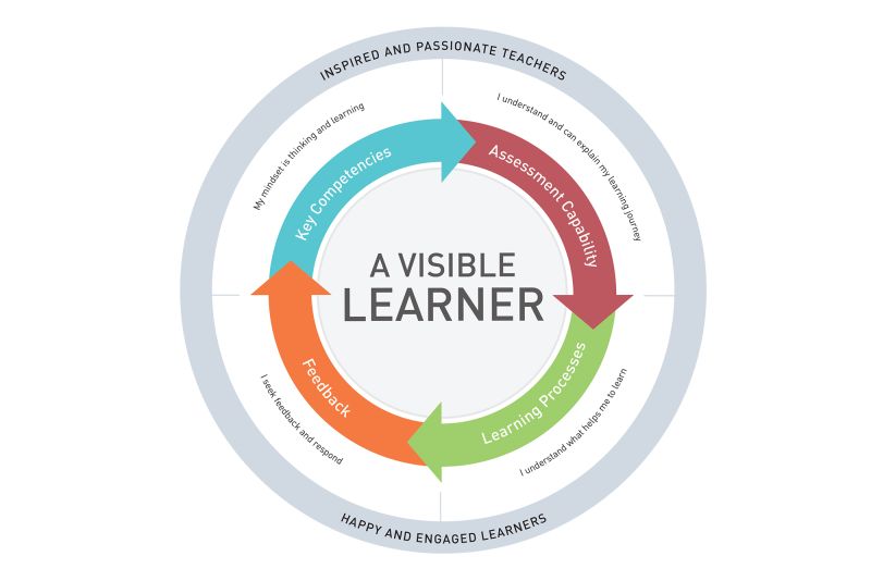 St Andrew's College student-centred learning diagram